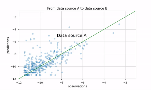 Figure 9: Animate transition of from scatter of data source A to scatter of data source B