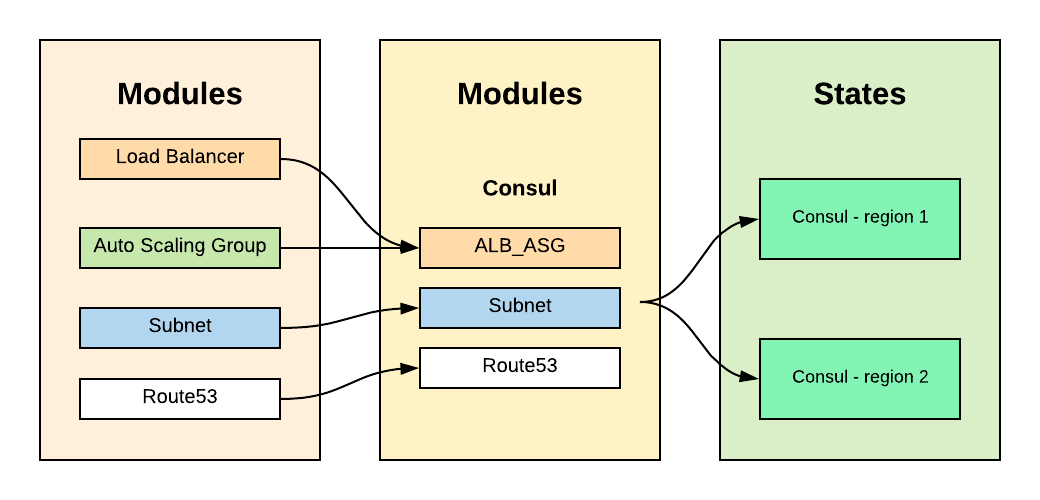 State and module relations